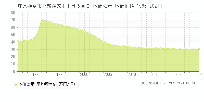 兵庫県姫路市北新在家１丁目６番８ 地価公示 地価推移[1986-2023]