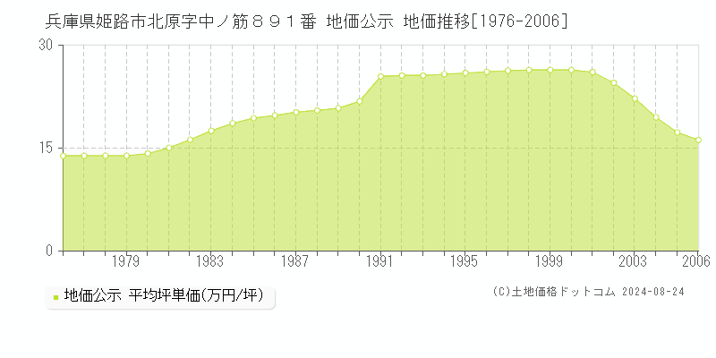 兵庫県姫路市北原字中ノ筋８９１番 公示地価 地価推移[1976-2006]