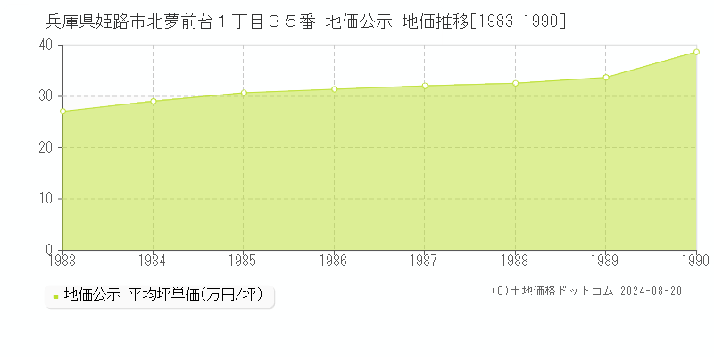 兵庫県姫路市北夢前台１丁目３５番 地価公示 地価推移[1983-2023]