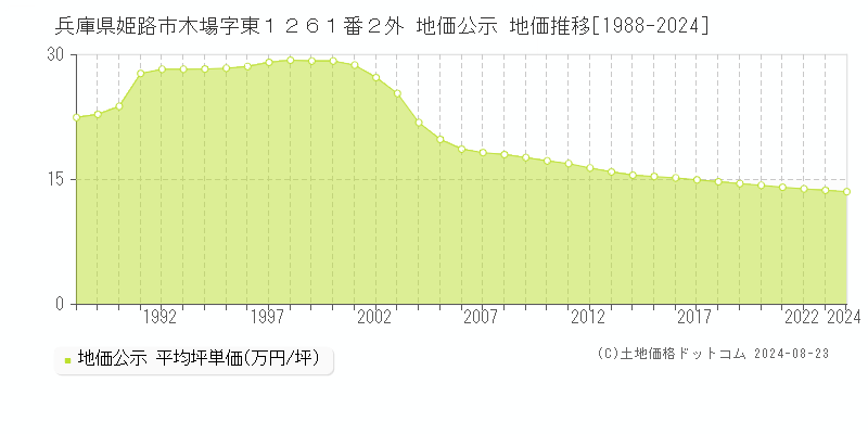 兵庫県姫路市木場字東１２６１番２外 地価公示 地価推移[1988-2023]