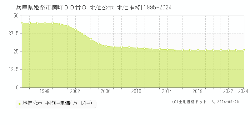 兵庫県姫路市楠町９９番８ 地価公示 地価推移[1995-2023]