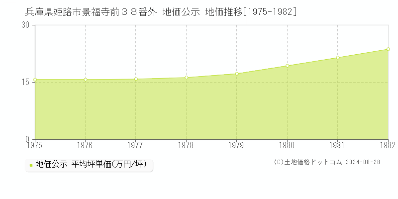 兵庫県姫路市景福寺前３８番外 公示地価 地価推移[1975-1982]