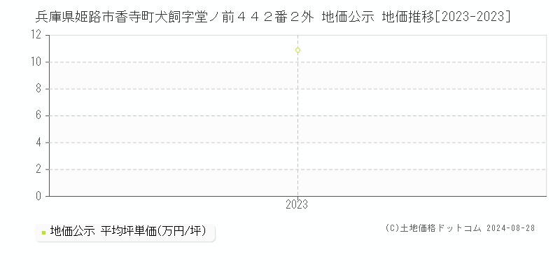 兵庫県姫路市香寺町犬飼字堂ノ前４４２番２外 公示地価 地価推移[2023-2023]