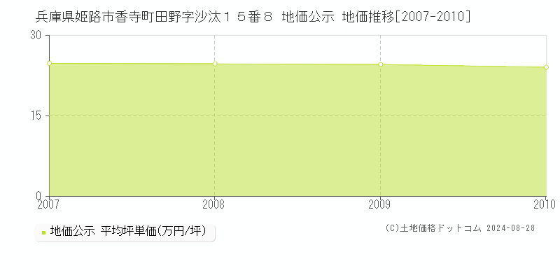 兵庫県姫路市香寺町田野字沙汰１５番８ 公示地価 地価推移[2007-2010]