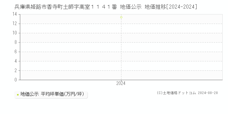 兵庫県姫路市香寺町土師字高室１１４１番 公示地価 地価推移[2024-2024]