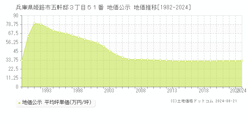 兵庫県姫路市五軒邸３丁目５１番 公示地価 地価推移[1982-2024]