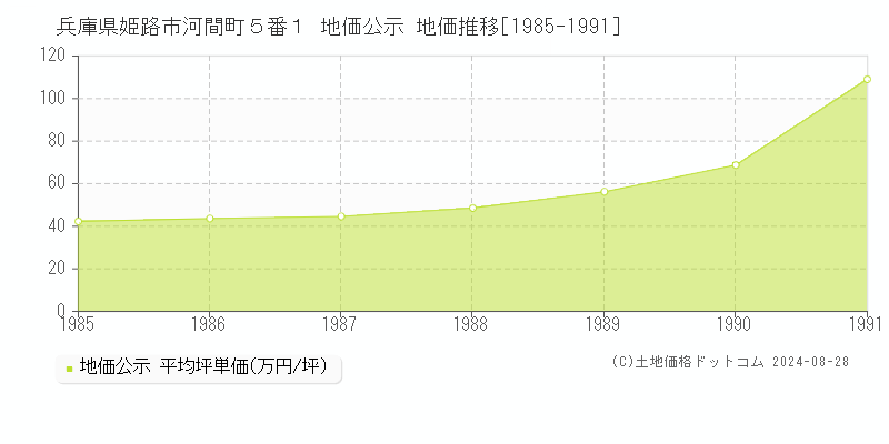 兵庫県姫路市河間町５番１ 公示地価 地価推移[1985-1991]