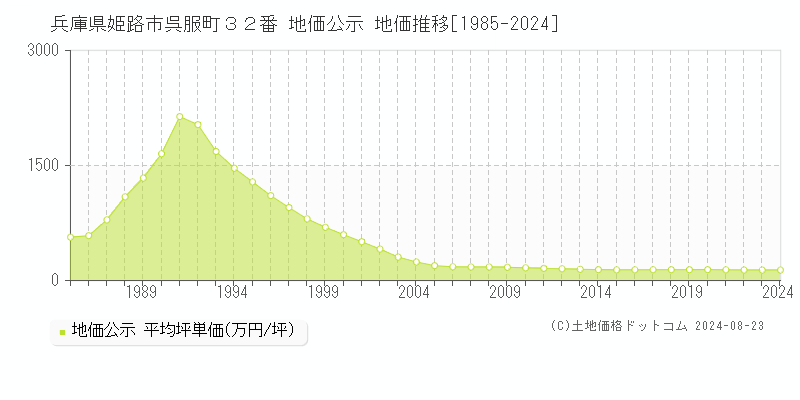 兵庫県姫路市呉服町３２番 地価公示 地価推移[1985-2023]