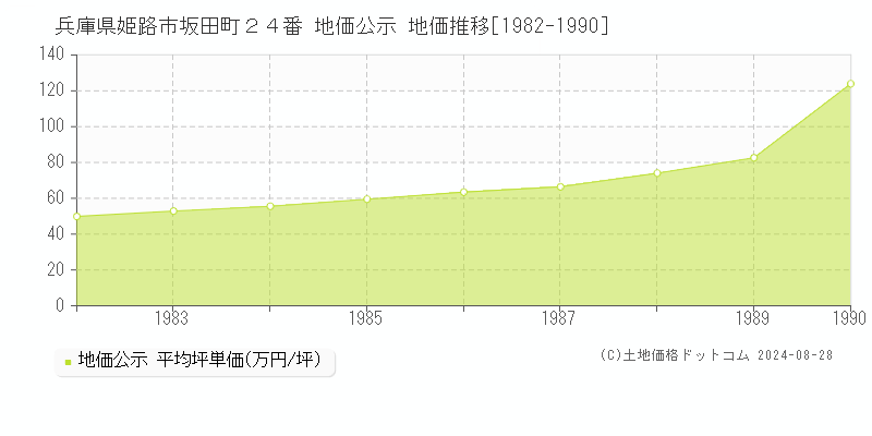 兵庫県姫路市坂田町２４番 公示地価 地価推移[1982-1990]