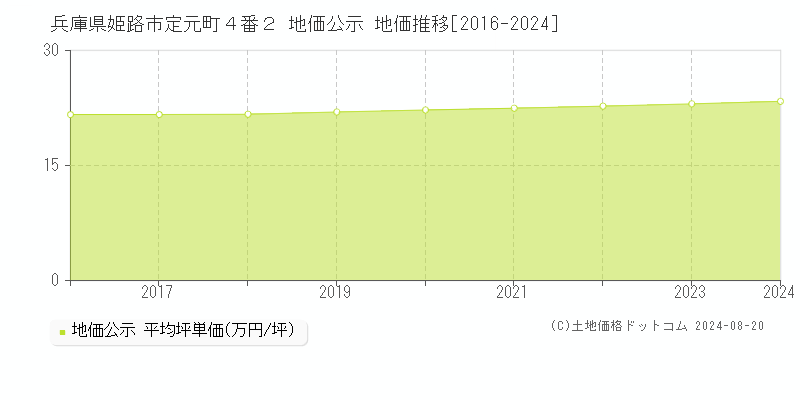 兵庫県姫路市定元町４番２ 地価公示 地価推移[2016-2023]