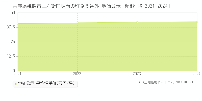 兵庫県姫路市三左衛門堀西の町９６番外 地価公示 地価推移[2021-2023]