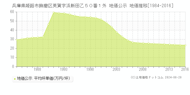 兵庫県姫路市飾磨区英賀字浜新田乙５０番１外 地価公示 地価推移[1984-2016]