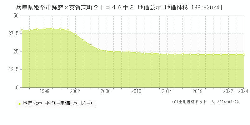 兵庫県姫路市飾磨区英賀東町２丁目４９番２ 地価公示 地価推移[1995-2023]