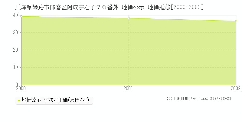 兵庫県姫路市飾磨区阿成字石子７０番外 地価公示 地価推移[2000-2002]