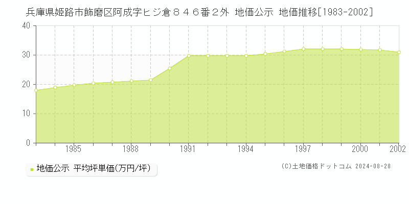 兵庫県姫路市飾磨区阿成字ヒジ倉８４６番２外 公示地価 地価推移[1983-2002]