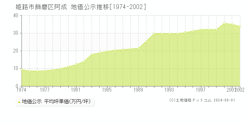 飾磨区阿成(姫路市)の地価公示推移グラフ(坪単価)[1974-2002年]