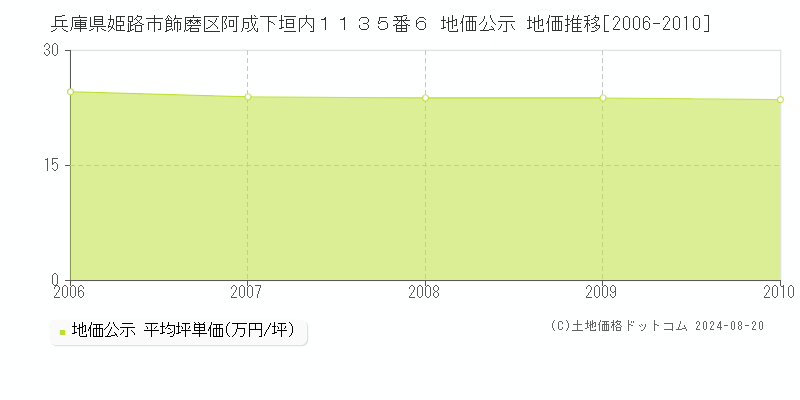 兵庫県姫路市飾磨区阿成下垣内１１３５番６ 公示地価 地価推移[2006-2010]