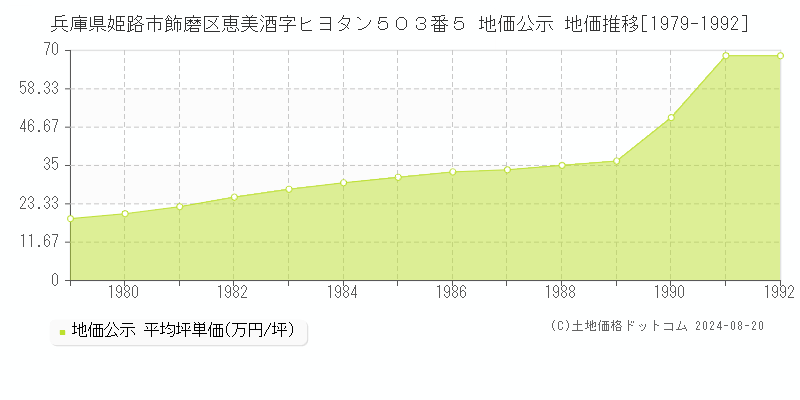 兵庫県姫路市飾磨区恵美酒字ヒヨタン５０３番５ 公示地価 地価推移[1979-1992]