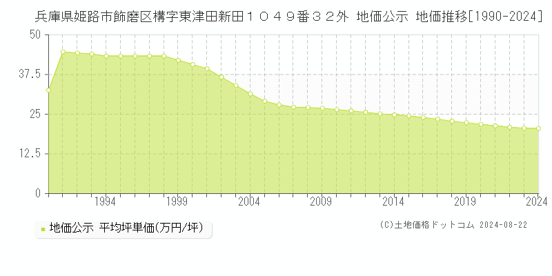 兵庫県姫路市飾磨区構字東津田新田１０４９番３２外 地価公示 地価推移[1990-2023]