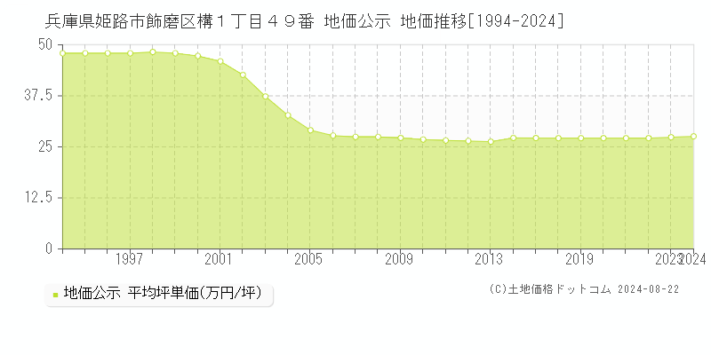 兵庫県姫路市飾磨区構１丁目４９番 地価公示 地価推移[1994-2023]