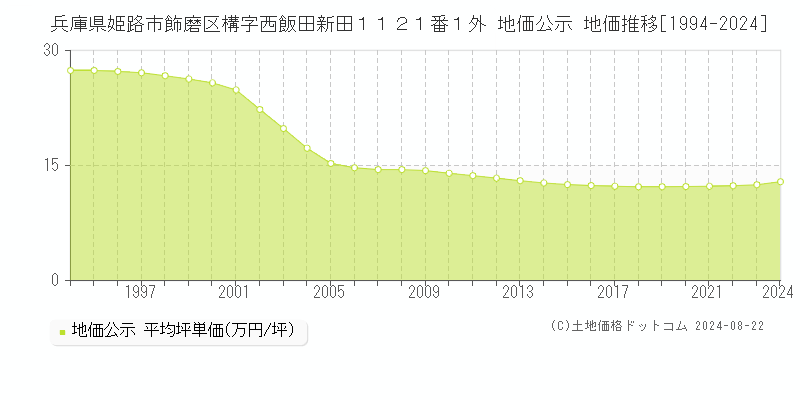 兵庫県姫路市飾磨区構字西飯田新田１１２１番１外 地価公示 地価推移[1994-2023]