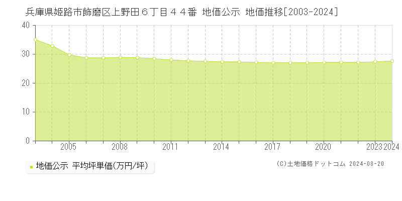 兵庫県姫路市飾磨区上野田６丁目４４番 地価公示 地価推移[2003-2023]