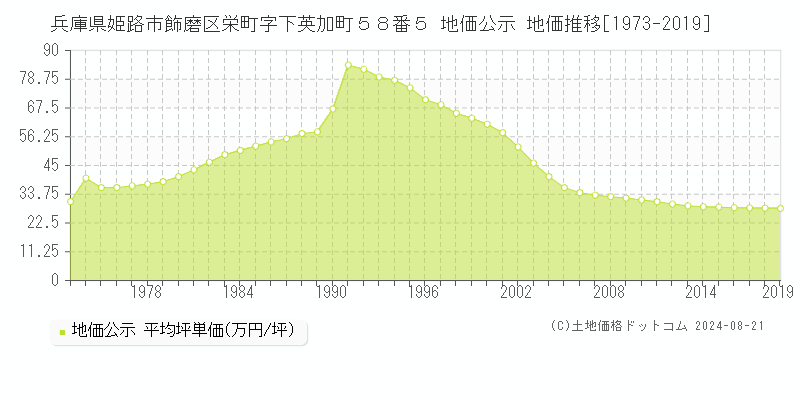 兵庫県姫路市飾磨区栄町字下英加町５８番５ 地価公示 地価推移[1973-2019]