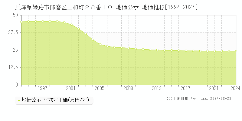 兵庫県姫路市飾磨区三和町２３番１０ 地価公示 地価推移[1994-2023]