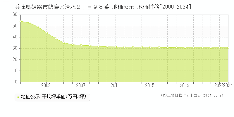 兵庫県姫路市飾磨区清水２丁目９８番 公示地価 地価推移[2000-2024]