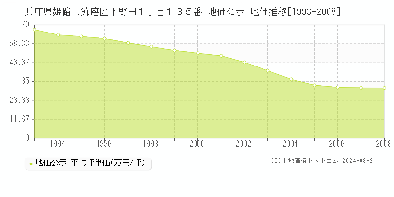 兵庫県姫路市飾磨区下野田１丁目１３５番 公示地価 地価推移[1993-2008]