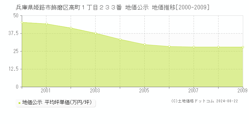 兵庫県姫路市飾磨区高町１丁目２３３番 地価公示 地価推移[2000-2009]