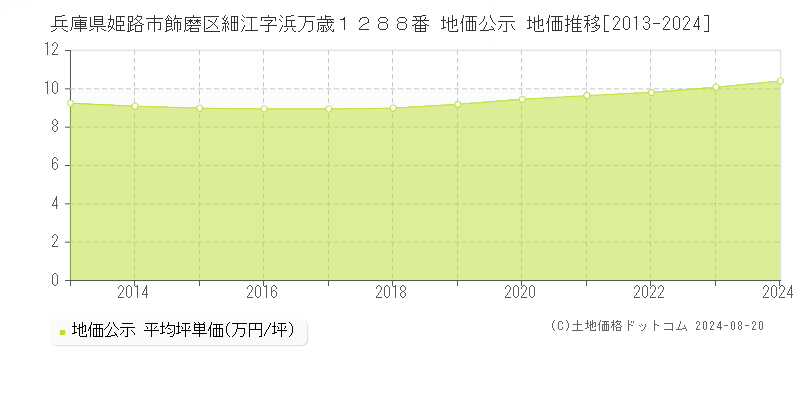 兵庫県姫路市飾磨区細江字浜万歳１２８８番 地価公示 地価推移[2013-2023]