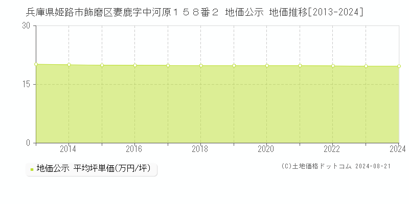 兵庫県姫路市飾磨区妻鹿字中河原１５８番２ 公示地価 地価推移[2013-2024]