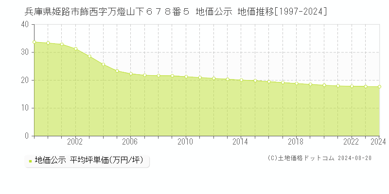 兵庫県姫路市飾西字万燈山下６７８番５ 地価公示 地価推移[1997-2023]