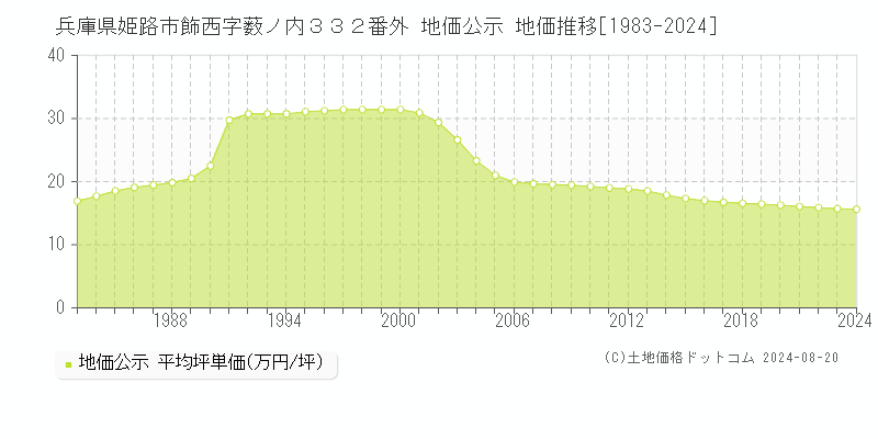 兵庫県姫路市飾西字薮ノ内３３２番外 地価公示 地価推移[1983-2023]