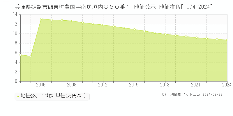 兵庫県姫路市飾東町豊国字南居垣内３５０番１ 地価公示 地価推移[1974-2023]