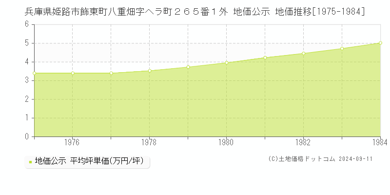 兵庫県姫路市飾東町八重畑字ヘラ町２６５番１外 地価公示 地価推移[1975-1984]