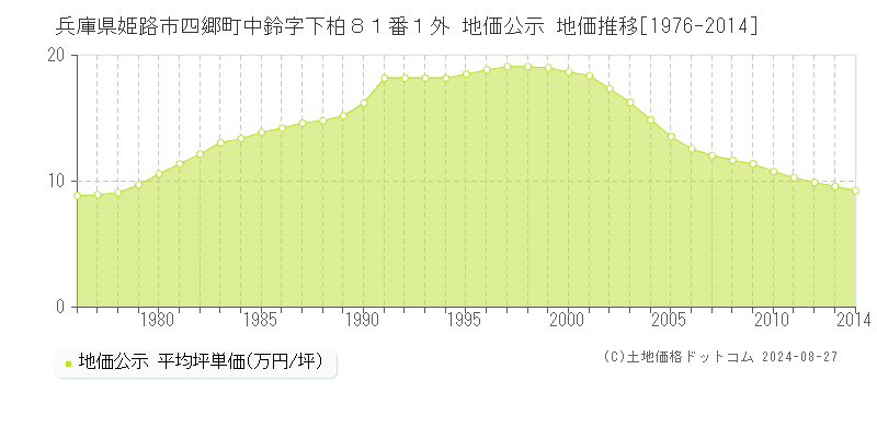 兵庫県姫路市四郷町中鈴字下柏８１番１外 公示地価 地価推移[1976-2024]