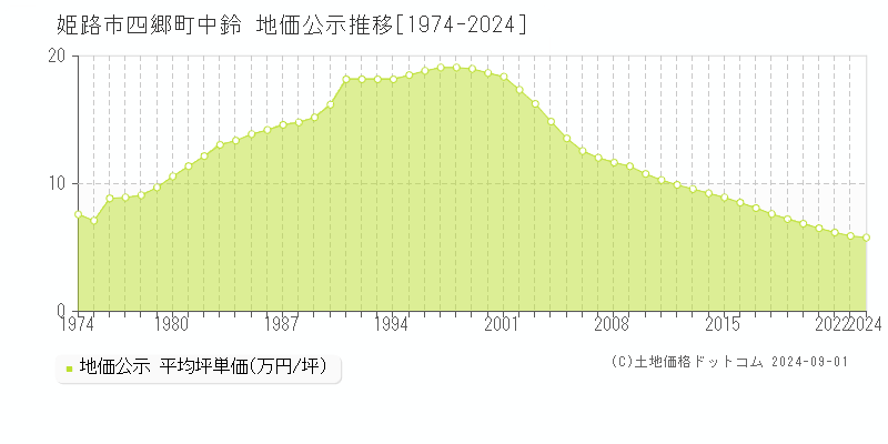 四郷町中鈴(姫路市)の公示地価推移グラフ(坪単価)[1974-2024年]