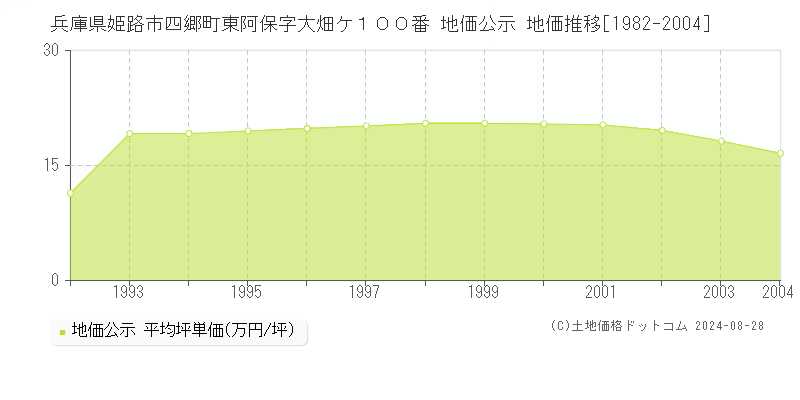 兵庫県姫路市四郷町東阿保字大畑ケ１００番 公示地価 地価推移[1982-2004]