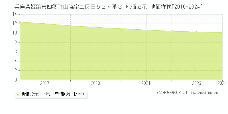 兵庫県姫路市四郷町山脇字二反田５２４番３ 地価公示 地価推移[2016-2023]