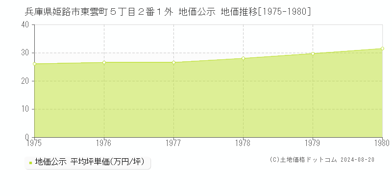 兵庫県姫路市東雲町５丁目２番１外 地価公示 地価推移[1975-1980]