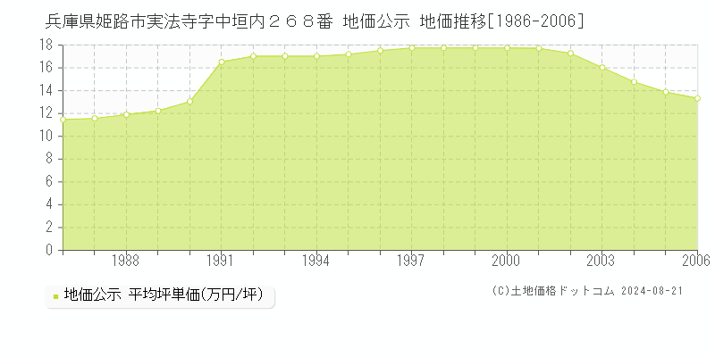 兵庫県姫路市実法寺字中垣内２６８番 公示地価 地価推移[1986-2006]