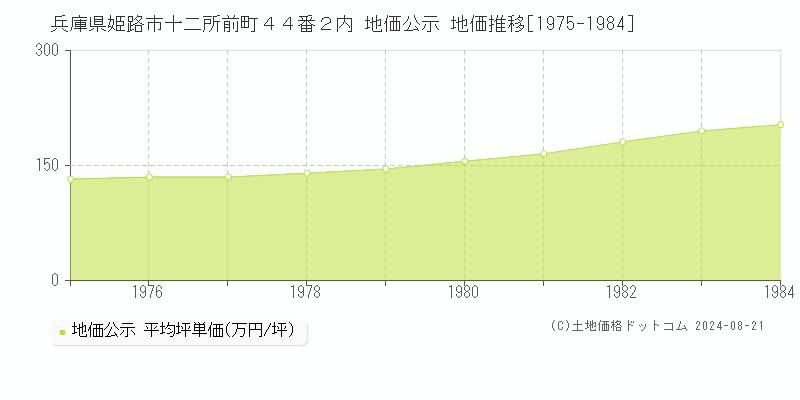 兵庫県姫路市十二所前町４４番２内 公示地価 地価推移[1975-1984]