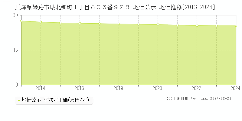 兵庫県姫路市城北新町１丁目８０６番９２８ 公示地価 地価推移[2013-2024]