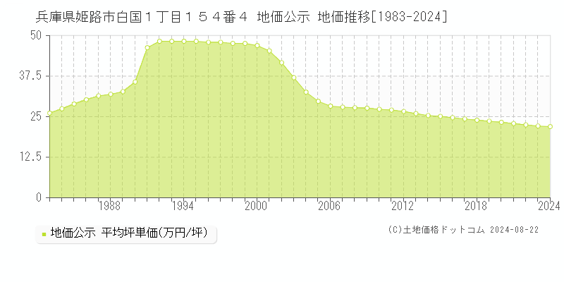 兵庫県姫路市白国１丁目１５４番４ 地価公示 地価推移[1983-2023]