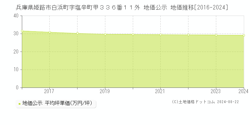 兵庫県姫路市白浜町字塩辛町甲３３６番１１外 地価公示 地価推移[2016-2023]