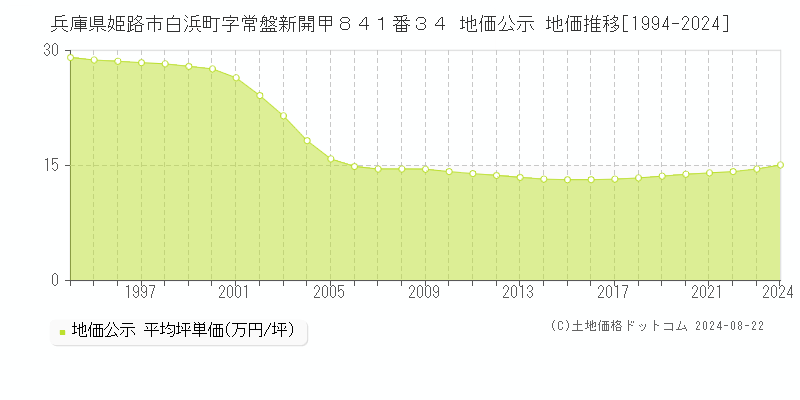 兵庫県姫路市白浜町字常盤新開甲８４１番３４ 公示地価 地価推移[1994-2024]