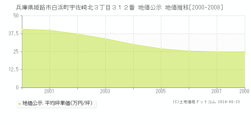 兵庫県姫路市白浜町宇佐崎北３丁目３１２番 公示地価 地価推移[2000-2008]