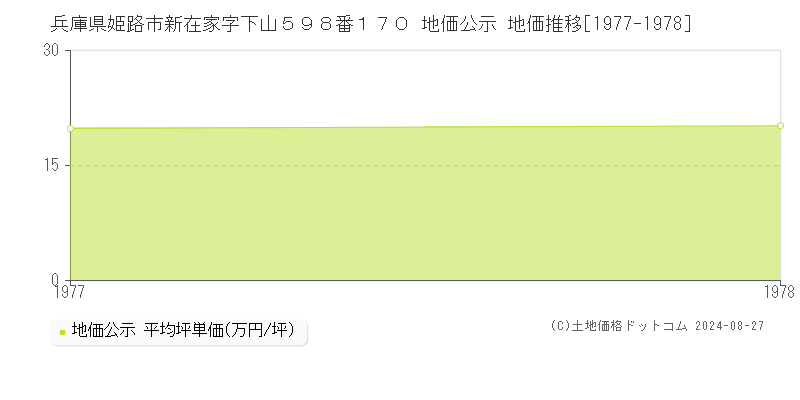 兵庫県姫路市新在家字下山５９８番１７０ 地価公示 地価推移[1977-1978]